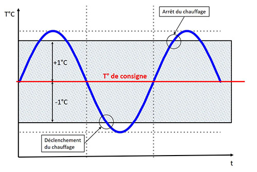 piloter les radiateurs électrique à distance